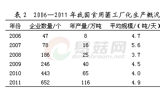 2011年我国食用菌工厂化产业发展的研究——我国食用菌工厂化生产现状及发展趋势 ()