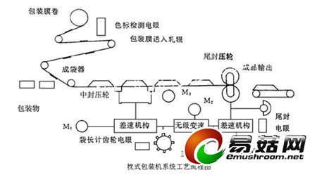 流程图