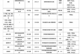 知名飯店餐具檢出細(xì)菌 超市黑木耳二氧化硫超標(biāo) ()