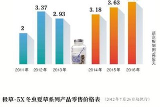 極草產(chǎn)品被疑不含蟲草素 目前既非保健品也非藥品 ()
