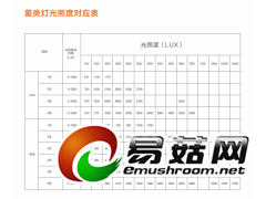 菌类灯光照度对应表图1