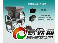 食用菌免割袋专用装袋机、保水膜装袋机图2