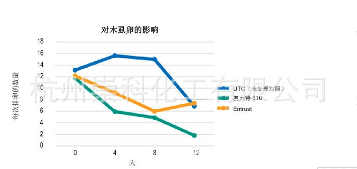 对木虱卵的影响 _副本