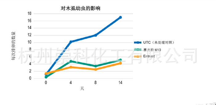 对木虱幼虫的影响 _副本