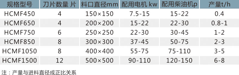 木屑機技術參數