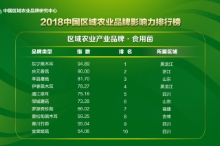 2018中國區(qū)域農(nóng)業(yè)品牌影響力排行榜發(fā)布　十大食用菌品牌都有誰？ ()