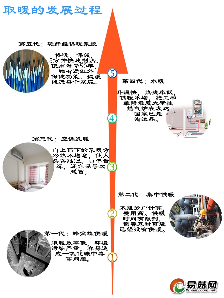 取暖发展